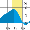 Kanaga Bay tide chart for Wednesday, December 21, 2022