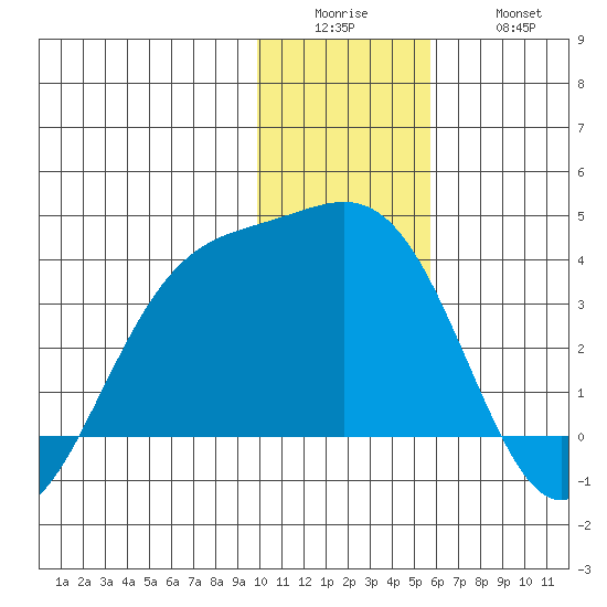 Kanaga Bay tide chart for Sunday, December 25, 2022