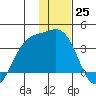 Kanaga Bay tide chart for Sunday, December 25, 2022