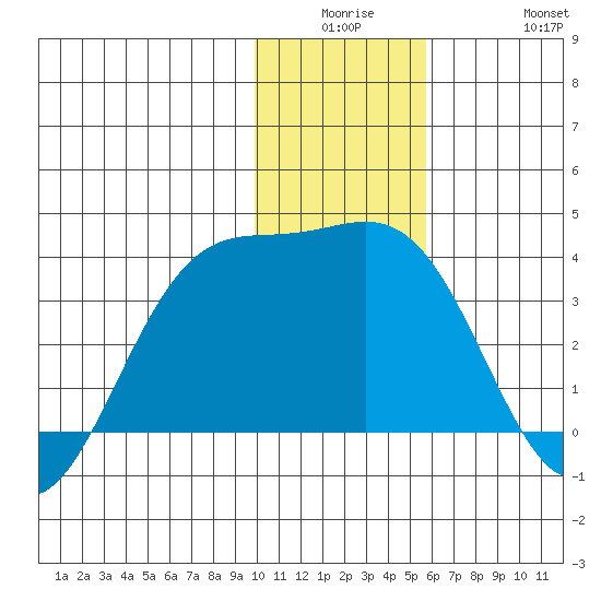 Kanaga Bay tide chart for Monday, December 26, 2022