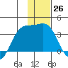 Kanaga Bay tide chart for Monday, December 26, 2022