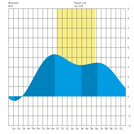 Kanaga Bay tide chart for Wednesday, December 28, 2022