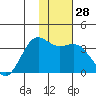 Kanaga Bay tide chart for Wednesday, December 28, 2022