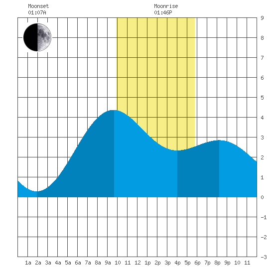 Kanaga Bay tide chart for Thursday, December 29, 2022