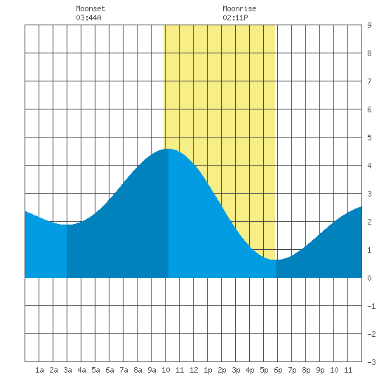 Kanaga Bay tide chart for Saturday, December 31, 2022