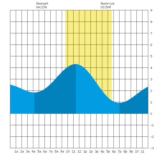 Kanaga Bay tide chart for Saturday, December 3, 2022