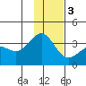 Kanaga Bay tide chart for Saturday, December 3, 2022