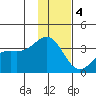 Kanaga Bay tide chart for Sunday, December 4, 2022