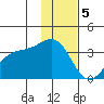 Kanaga Bay tide chart for Monday, December 5, 2022