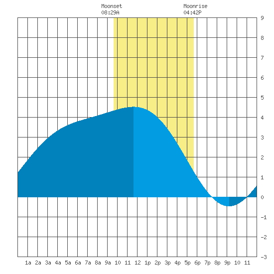 Kanaga Bay tide chart for Tuesday, December 6, 2022