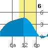 Kanaga Bay tide chart for Tuesday, December 6, 2022