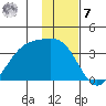 Kanaga Bay tide chart for Wednesday, December 7, 2022