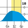 Kanaga Bay tide chart for Tuesday, January 10, 2023