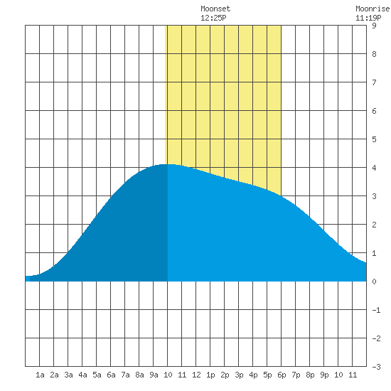 Kanaga Bay tide chart for Wednesday, January 11, 2023