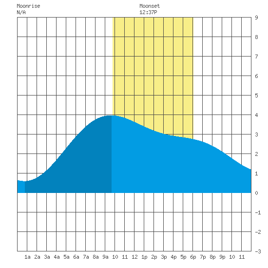 Kanaga Bay tide chart for Thursday, January 12, 2023