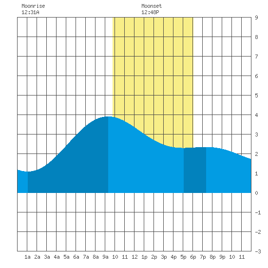 Kanaga Bay tide chart for Friday, January 13, 2023