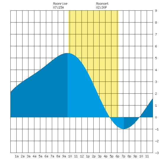 Kanaga Bay tide chart for Wednesday, January 18, 2023