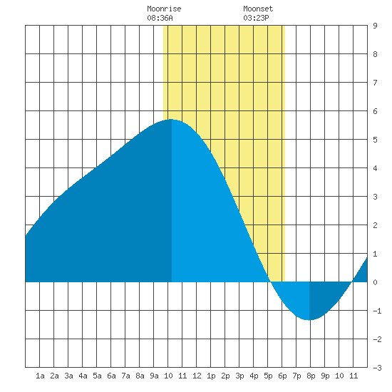 Kanaga Bay tide chart for Thursday, January 19, 2023