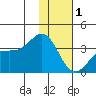Kanaga Bay tide chart for Sunday, January 1, 2023