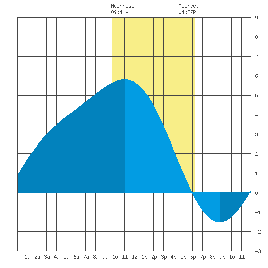 Kanaga Bay tide chart for Friday, January 20, 2023