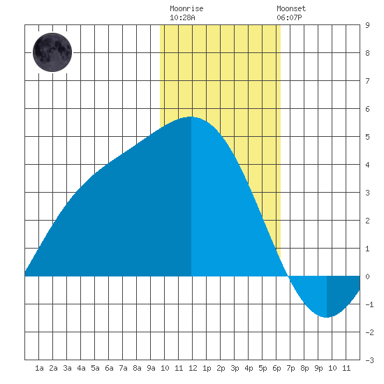 Kanaga Bay tide chart for Saturday, January 21, 2023