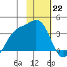 Kanaga Bay tide chart for Sunday, January 22, 2023