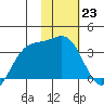 Kanaga Bay tide chart for Monday, January 23, 2023