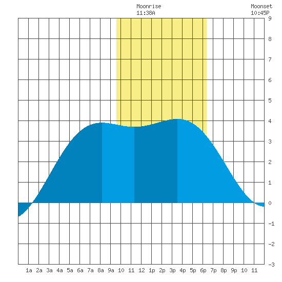 Kanaga Bay tide chart for Tuesday, January 24, 2023