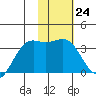 Kanaga Bay tide chart for Tuesday, January 24, 2023