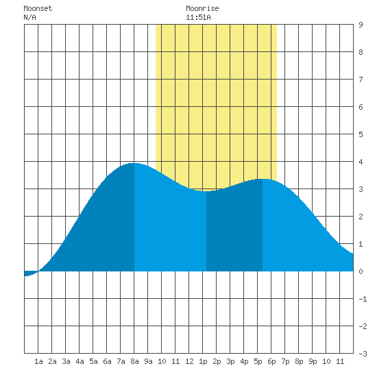 Kanaga Bay tide chart for Wednesday, January 25, 2023