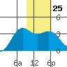 Kanaga Bay tide chart for Wednesday, January 25, 2023