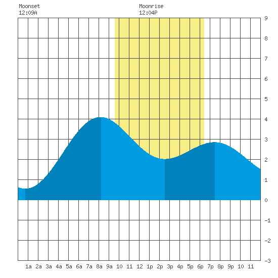 Kanaga Bay tide chart for Thursday, January 26, 2023