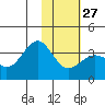 Kanaga Bay tide chart for Friday, January 27, 2023