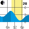 Kanaga Bay tide chart for Saturday, January 28, 2023