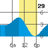 Kanaga Bay tide chart for Sunday, January 29, 2023