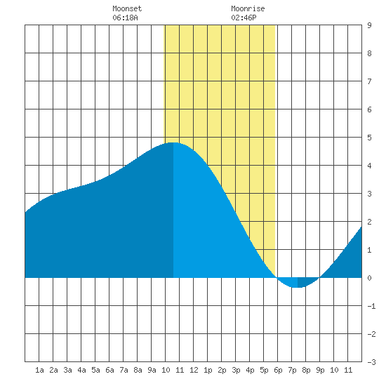 Kanaga Bay tide chart for Monday, January 2, 2023