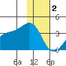 Kanaga Bay tide chart for Monday, January 2, 2023
