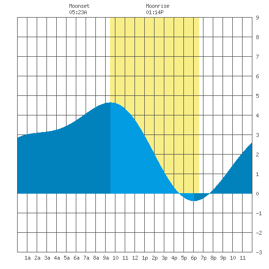 Kanaga Bay tide chart for Monday, January 30, 2023