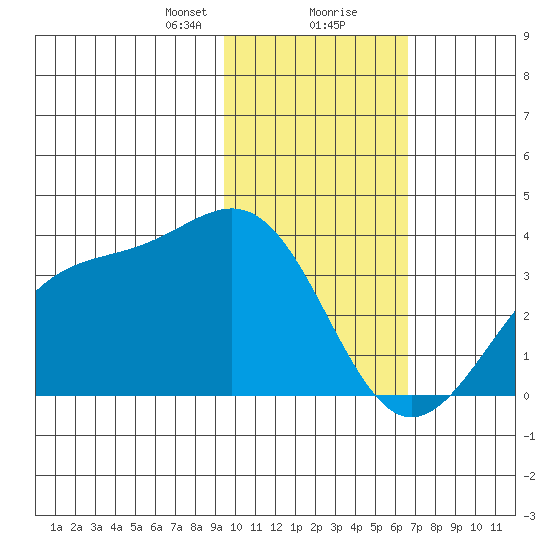 Kanaga Bay tide chart for Tuesday, January 31, 2023