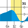 Kanaga Bay tide chart for Tuesday, January 31, 2023