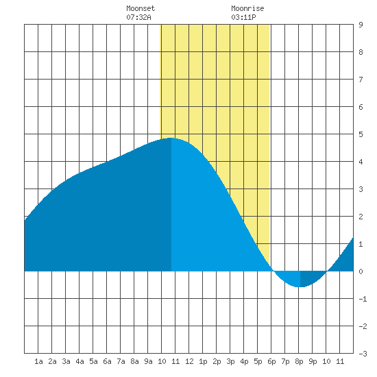 Kanaga Bay tide chart for Tuesday, January 3, 2023