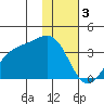 Kanaga Bay tide chart for Tuesday, January 3, 2023