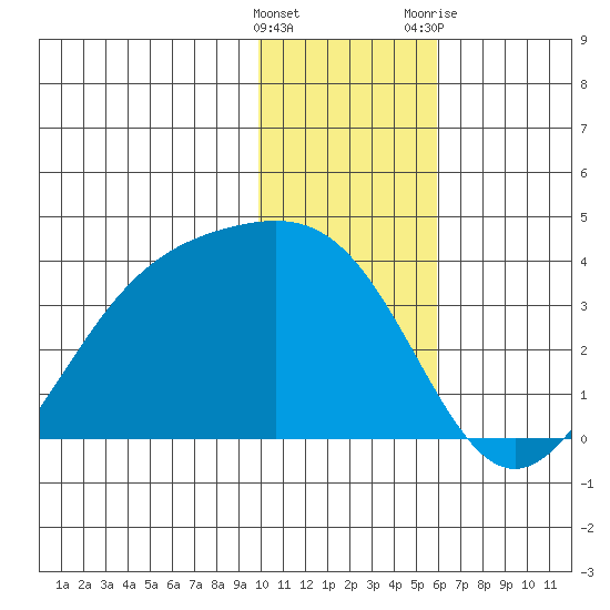 Kanaga Bay tide chart for Thursday, January 5, 2023