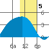 Kanaga Bay tide chart for Thursday, January 5, 2023