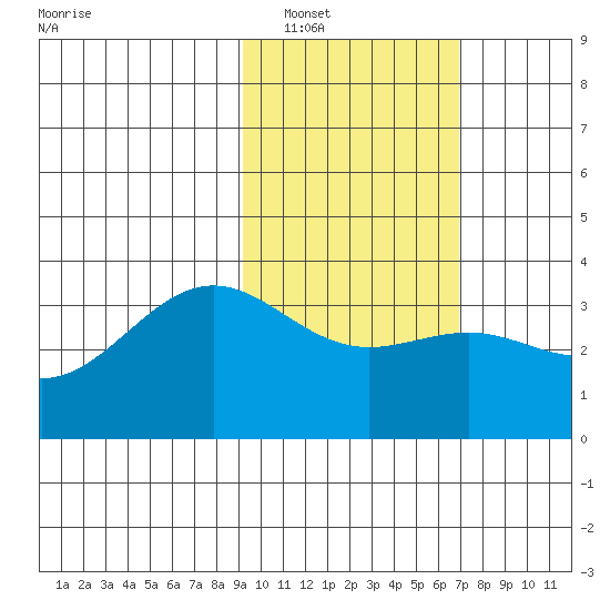 Kanaga Bay tide chart for Friday, February 10, 2023