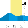 Kanaga Bay tide chart for Friday, February 10, 2023