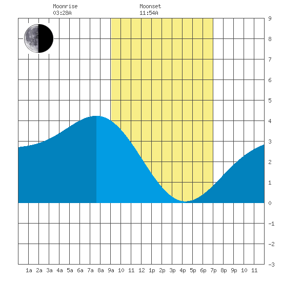 Kanaga Bay tide chart for Monday, February 13, 2023