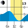 Kanaga Bay tide chart for Monday, February 13, 2023
