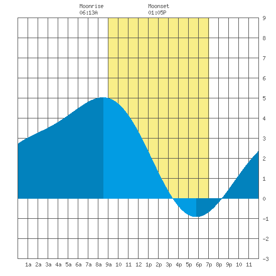 Kanaga Bay tide chart for Wednesday, February 15, 2023
