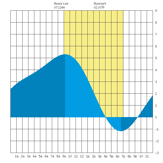 Kanaga Bay tide chart for Thursday, February 16, 2023